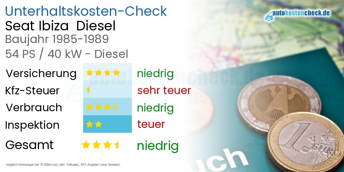 Unterhaltskosten Seat Ibiza  Diesel  