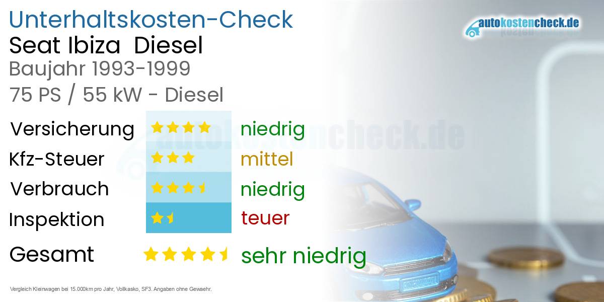 Unterhaltskosten Seat Ibiza  Diesel  
