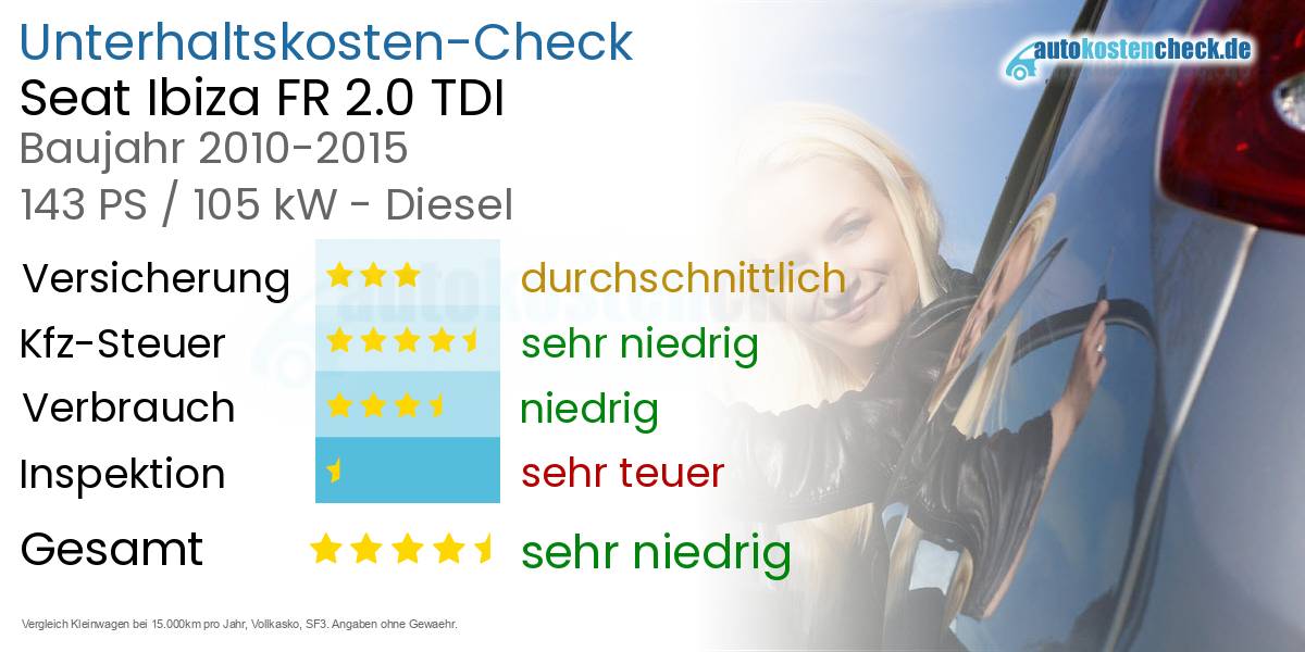 Unterhaltskosten Seat Ibiza FR 2.0 TDI 