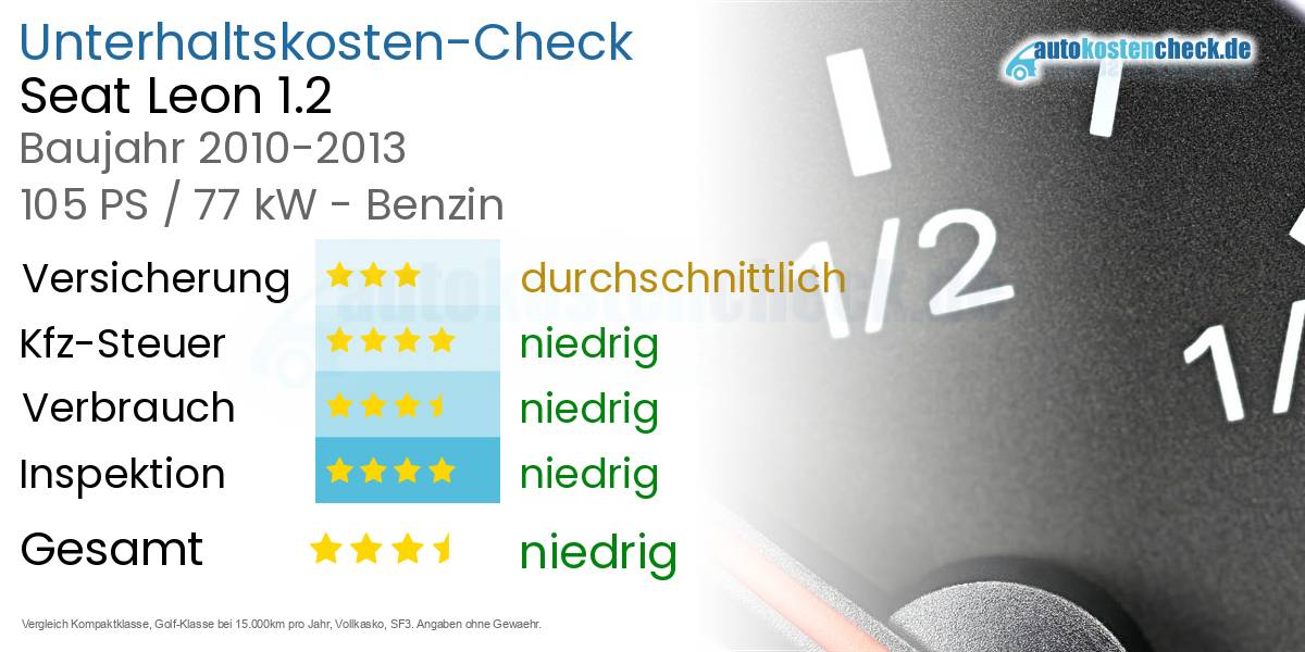 Unterhaltskosten Seat Leon 1.2 