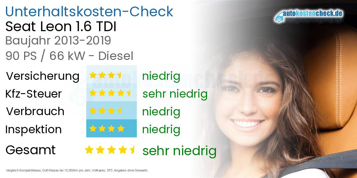 Unterhaltskosten Seat Leon 1.6 TDI 