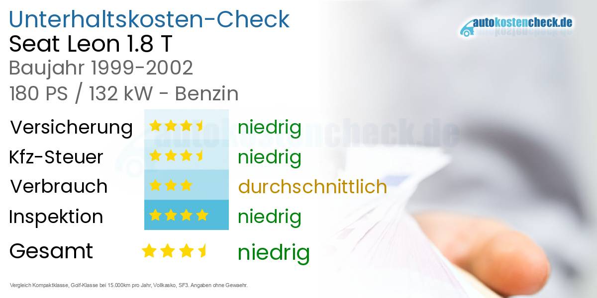 Unterhaltskosten Seat Leon 1.8 T 