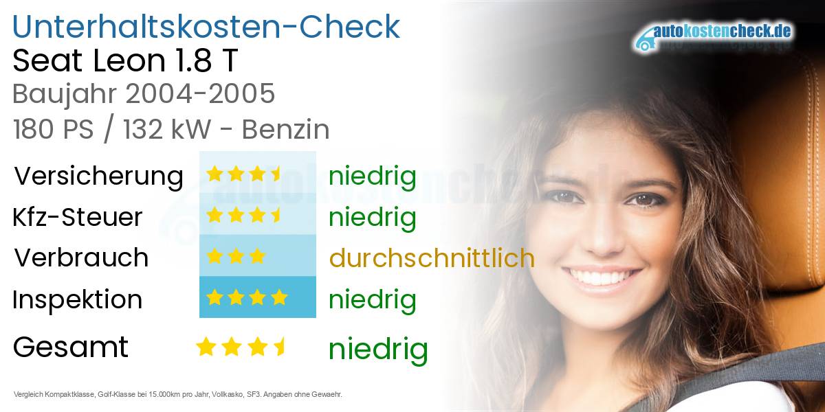 Unterhaltskosten Seat Leon 1.8 T 