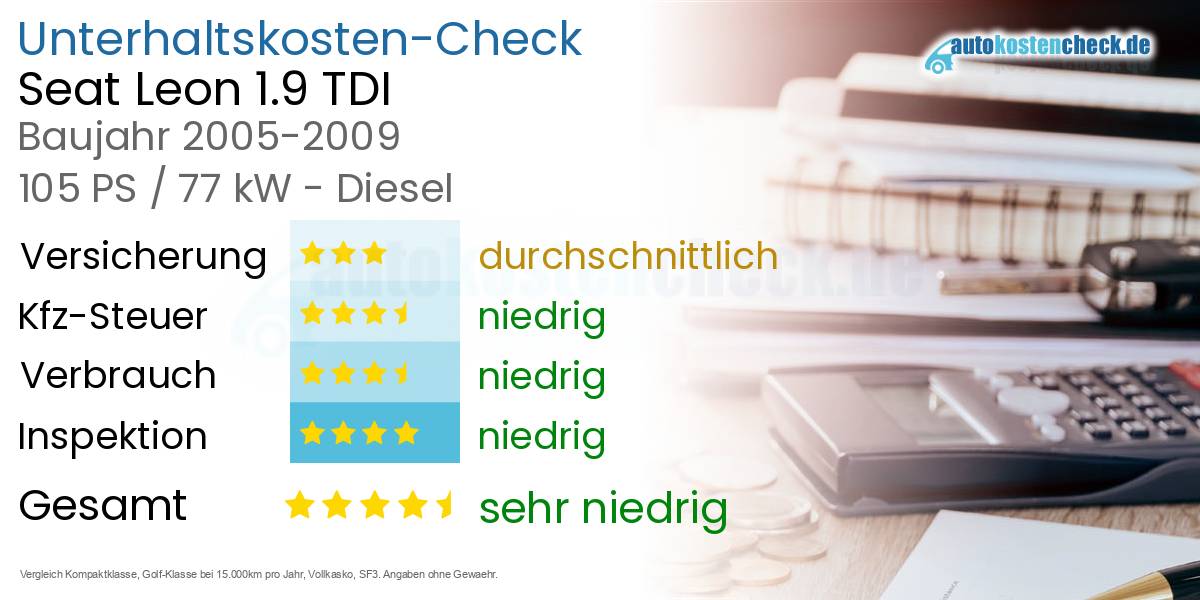 Unterhaltskosten Seat Leon 1.9 TDI 