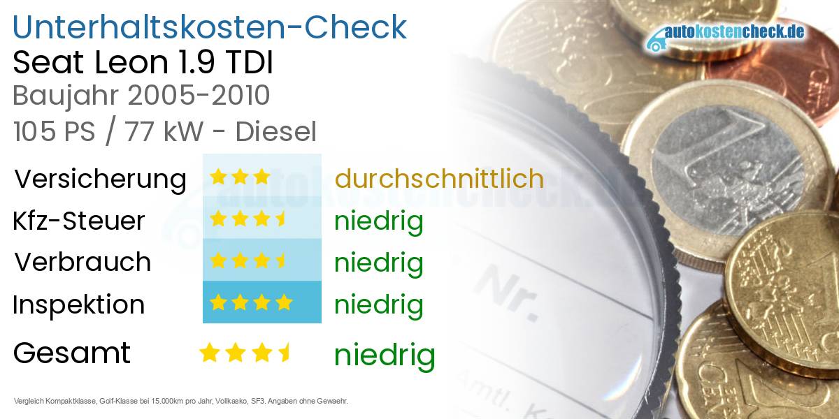 Unterhaltskosten Seat Leon 1.9 TDI 