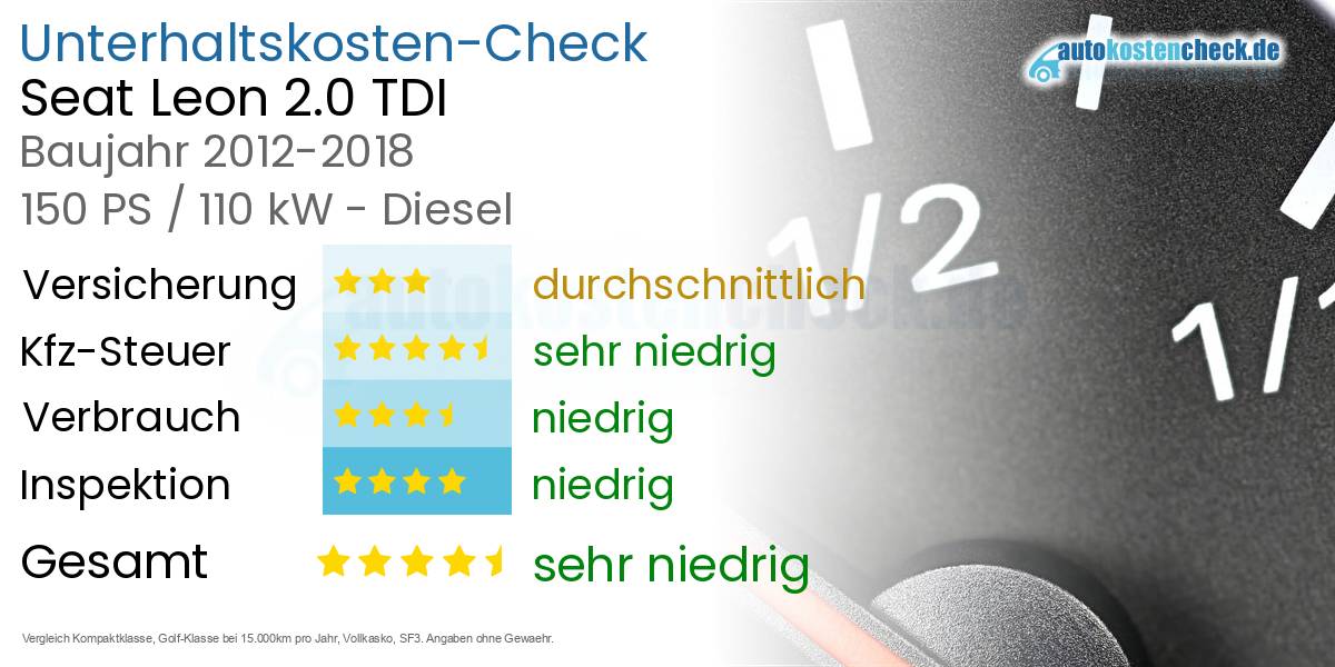 Unterhaltskosten Seat Leon 2.0 TDI 