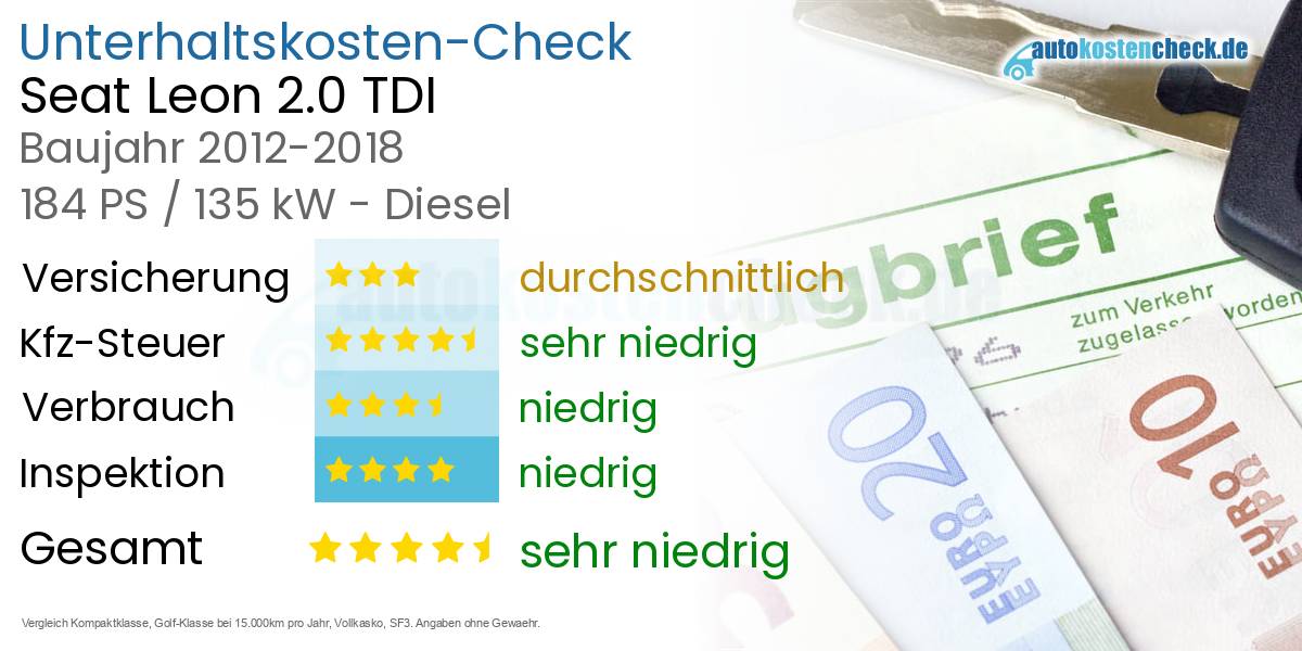 Unterhaltskosten Seat Leon 2.0 TDI 