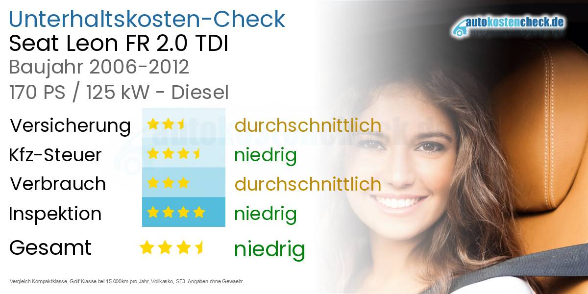 Unterhaltskosten Seat Leon FR 2.0 TDI 