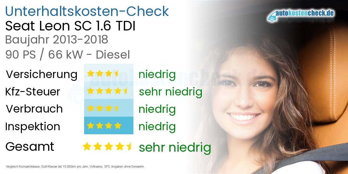 Unterhaltskosten Seat Leon SC 1.6 TDI