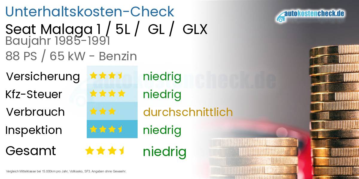 Unterhaltskosten Seat Malaga 1 / 5L /  GL /  GLX 