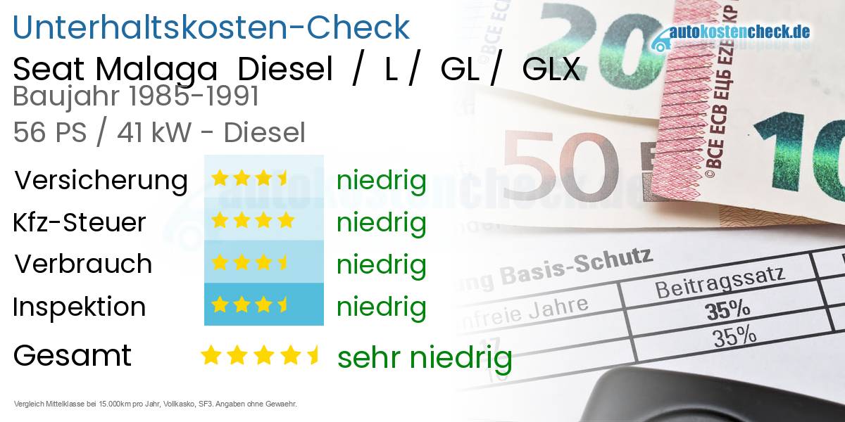 Unterhaltskosten Seat Malaga  Diesel  /  L /  GL /  GLX 