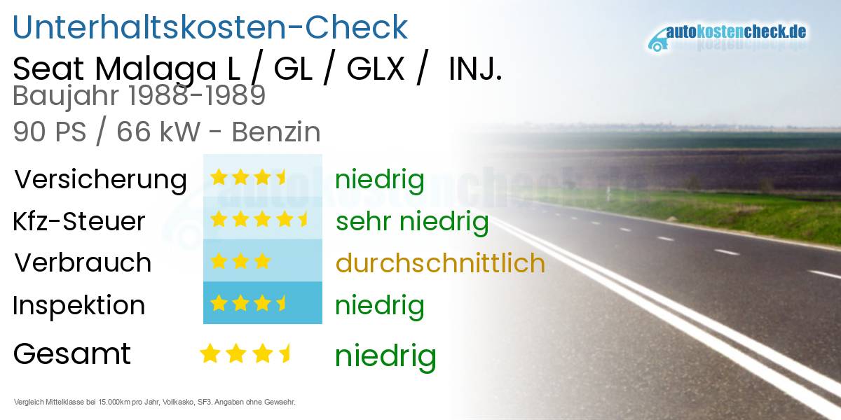 Unterhaltskosten Seat Malaga L / GL / GLX /  INJ. 