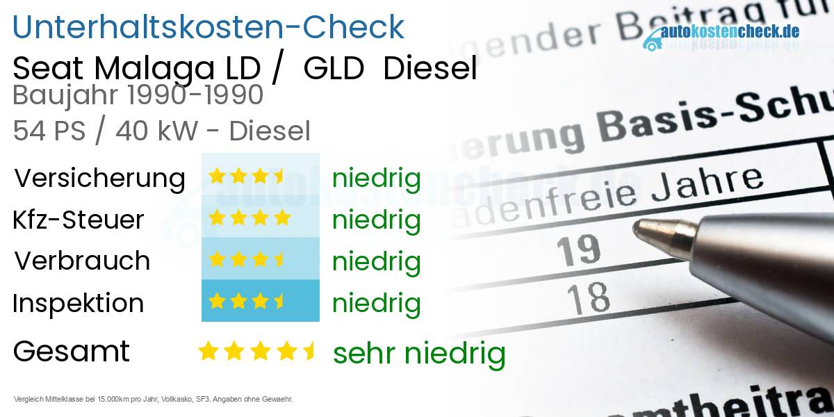 Unterhaltskosten Seat Malaga LD /  GLD  Diesel  