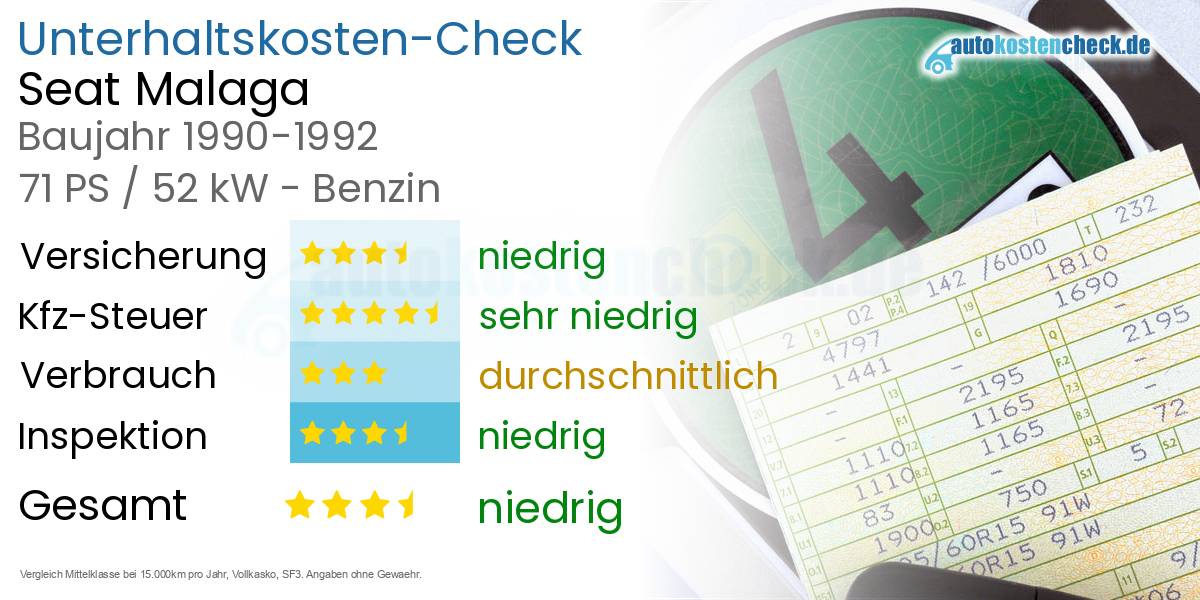 Unterhaltskosten Seat Malaga 