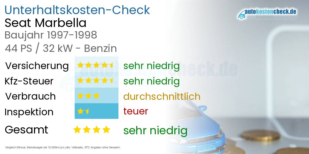 Unterhaltskosten Seat Marbella 
