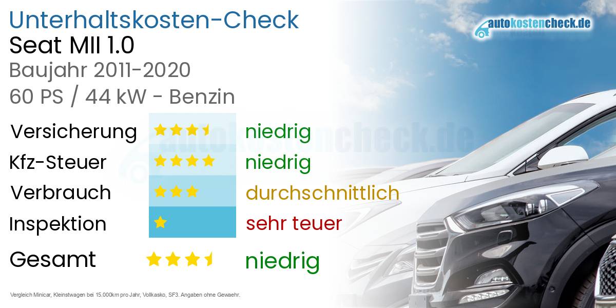 Unterhaltskosten Seat MII 1.0 