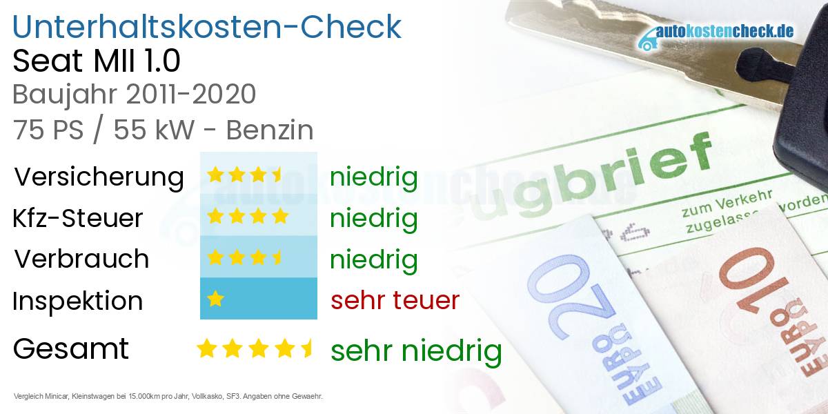 Unterhaltskosten Seat MII 1.0 