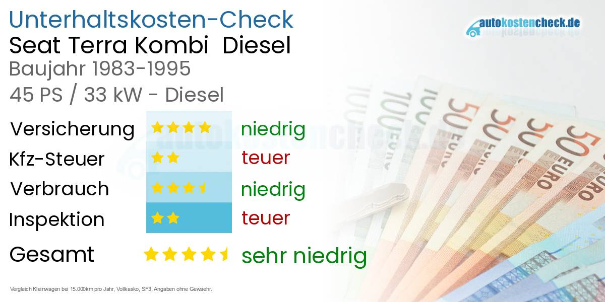 Unterhaltskosten Seat Terra Kombi  Diesel  
