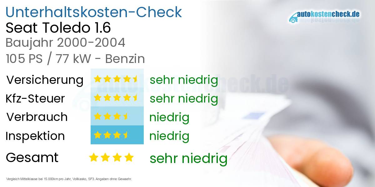Unterhaltskosten Seat Toledo 1.6 