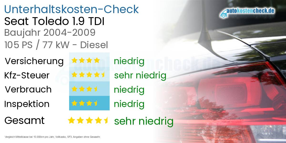 Unterhaltskosten Seat Toledo 1.9 TDI 