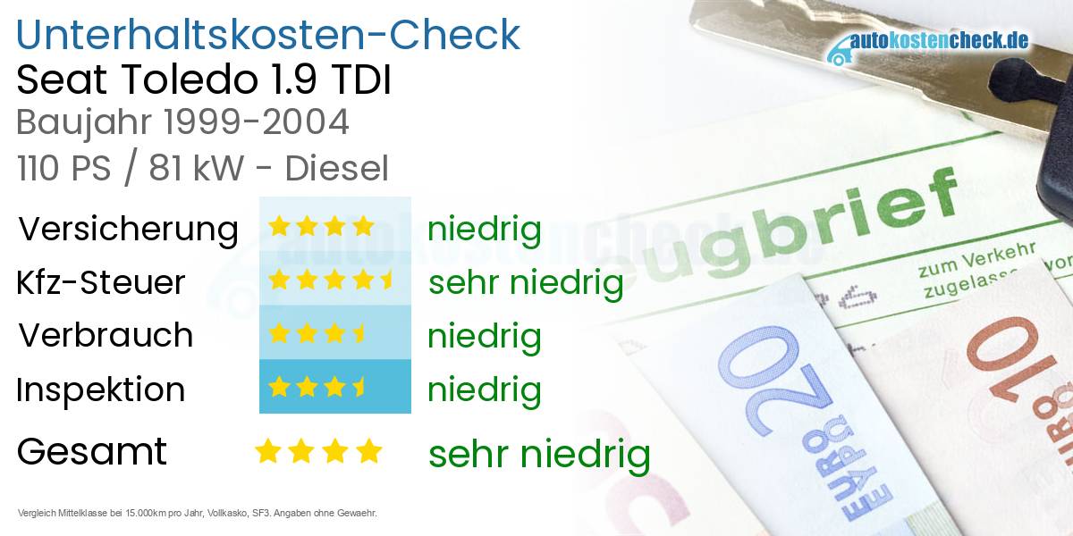 Unterhaltskosten Seat Toledo 1.9 TDI 