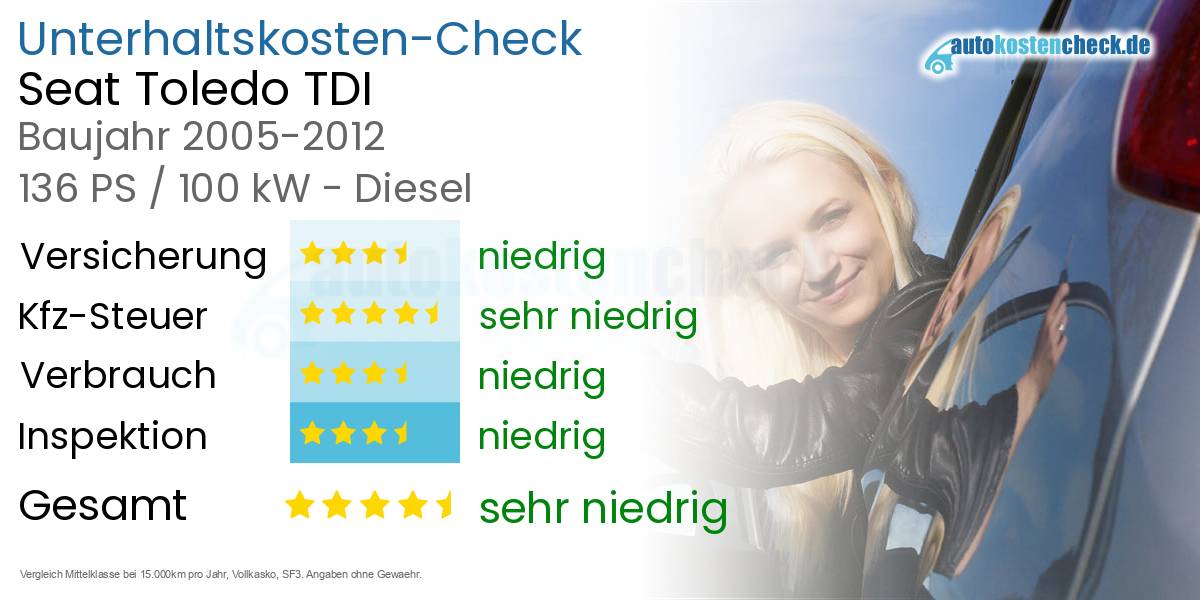Unterhaltskosten Seat Toledo TDI