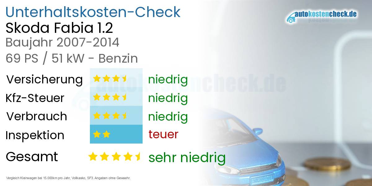 Unterhaltskosten Skoda Fabia 1.2 