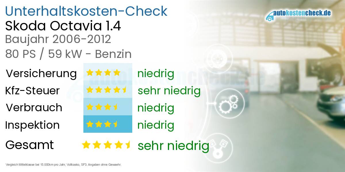 Unterhaltskosten Skoda Octavia 1.4 