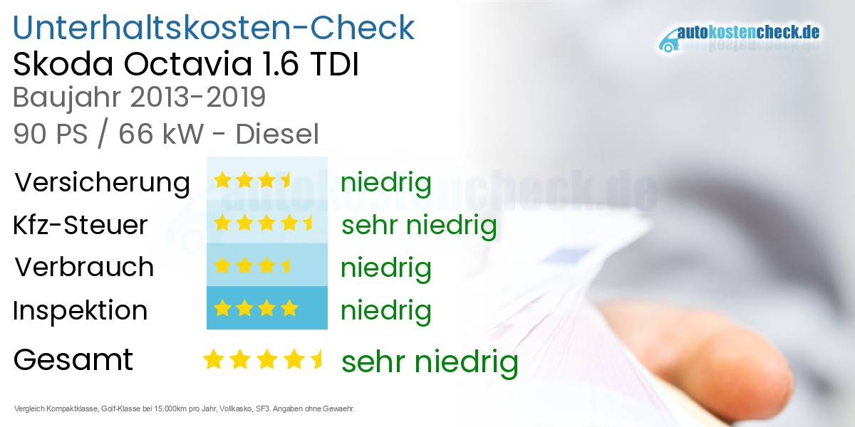 Unterhaltskosten Skoda Octavia 1.6 TDI