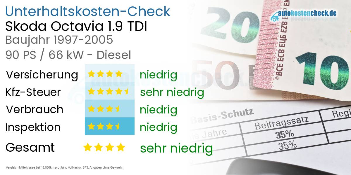 Unterhaltskosten Skoda Octavia 1.9 TDI 