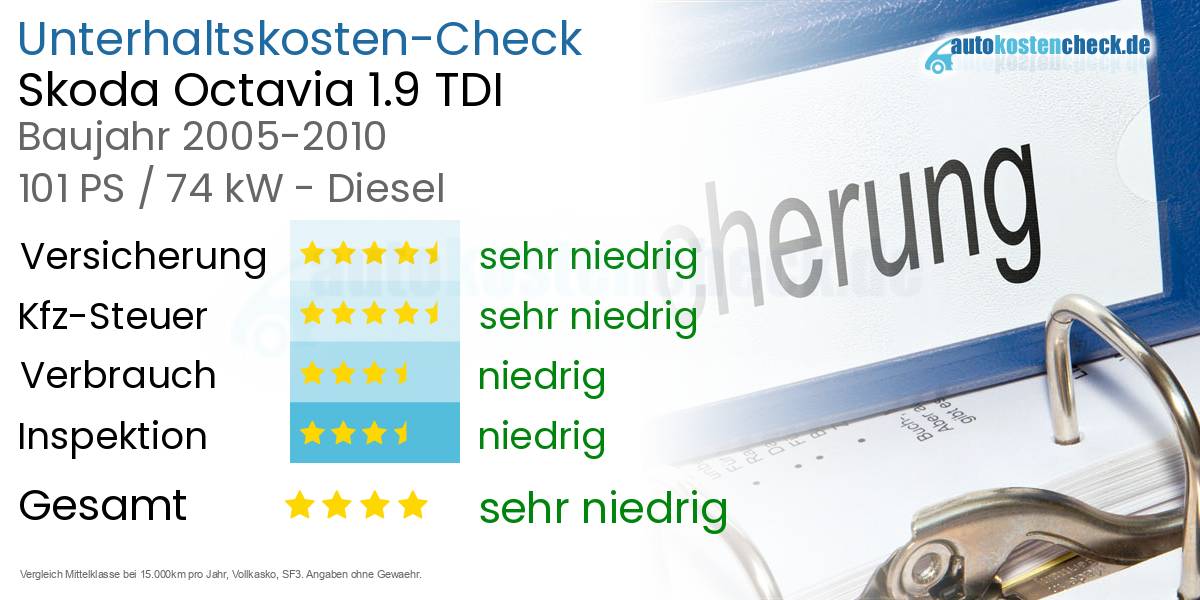 Unterhaltskosten Skoda Octavia 1.9 TDI 