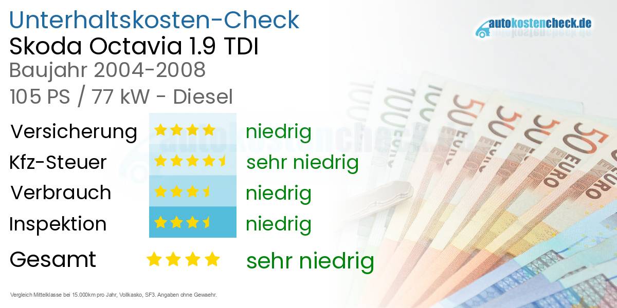 Unterhaltskosten Skoda Octavia 1.9 TDI 