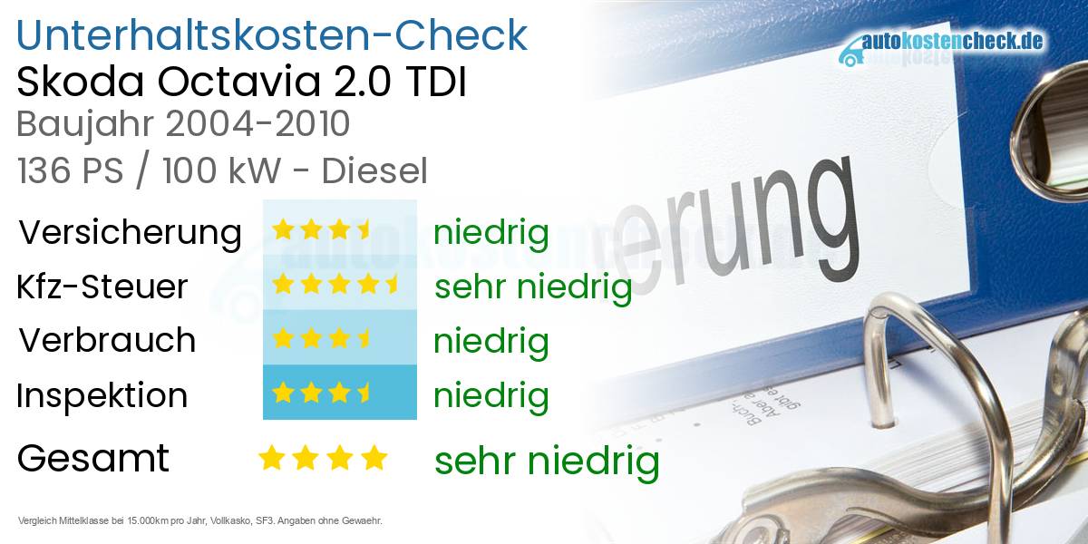 Unterhaltskosten Skoda Octavia 2.0 TDI 