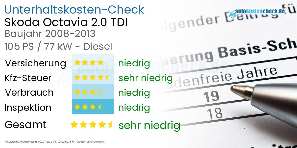 Unterhaltskosten Skoda Octavia 2.0 TDI