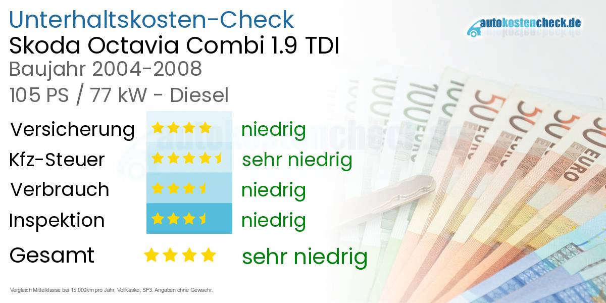 Unterhaltskosten Skoda Octavia Combi 1.9 TDI 