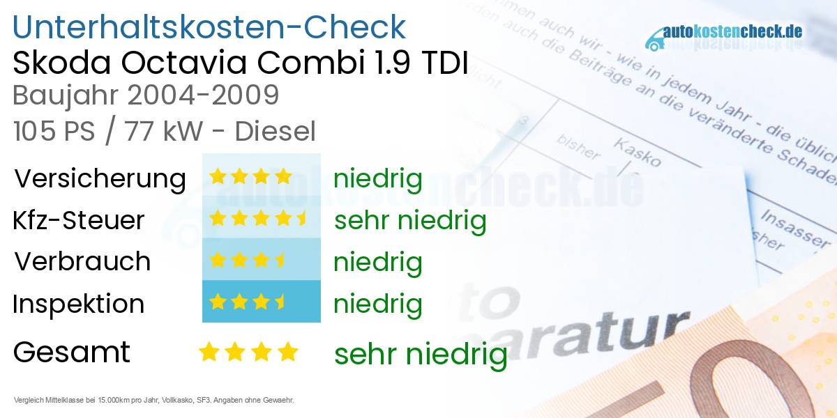 Unterhaltskosten Skoda Octavia Combi 1.9 TDI 