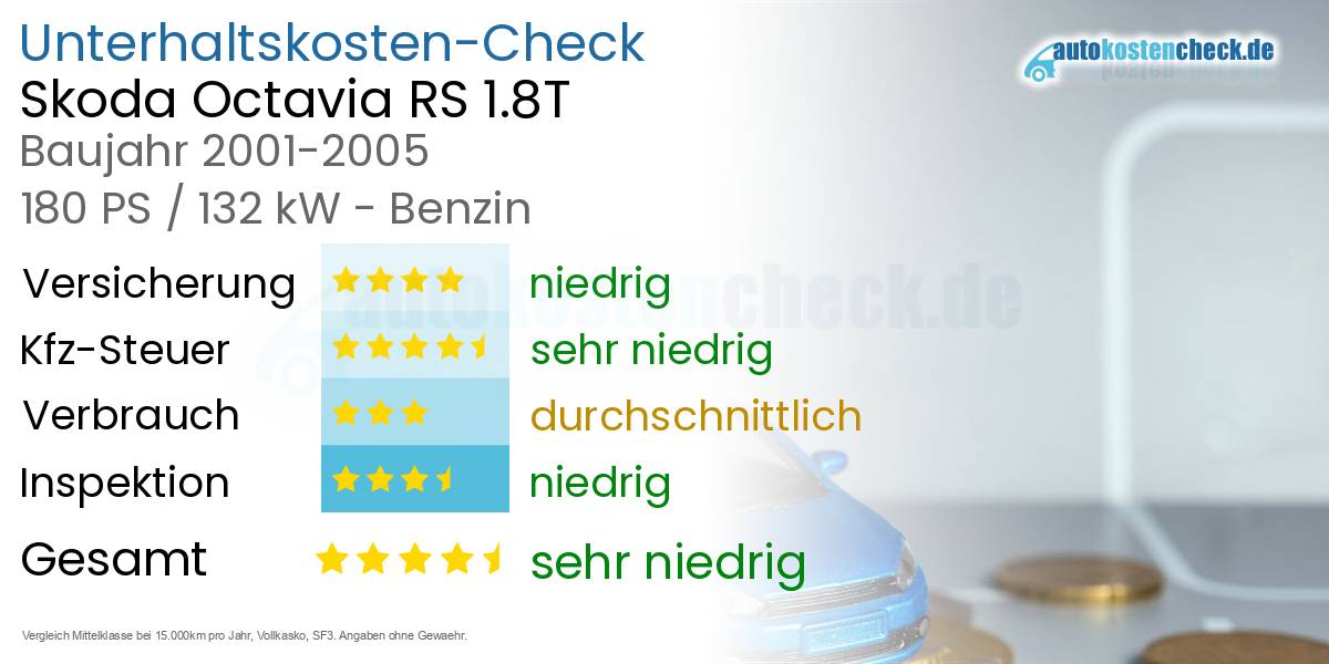 Unterhaltskosten Skoda Octavia RS 1.8T