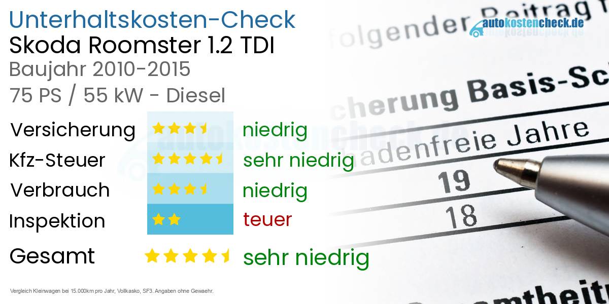 Unterhaltskosten Skoda Roomster 1.2 TDI