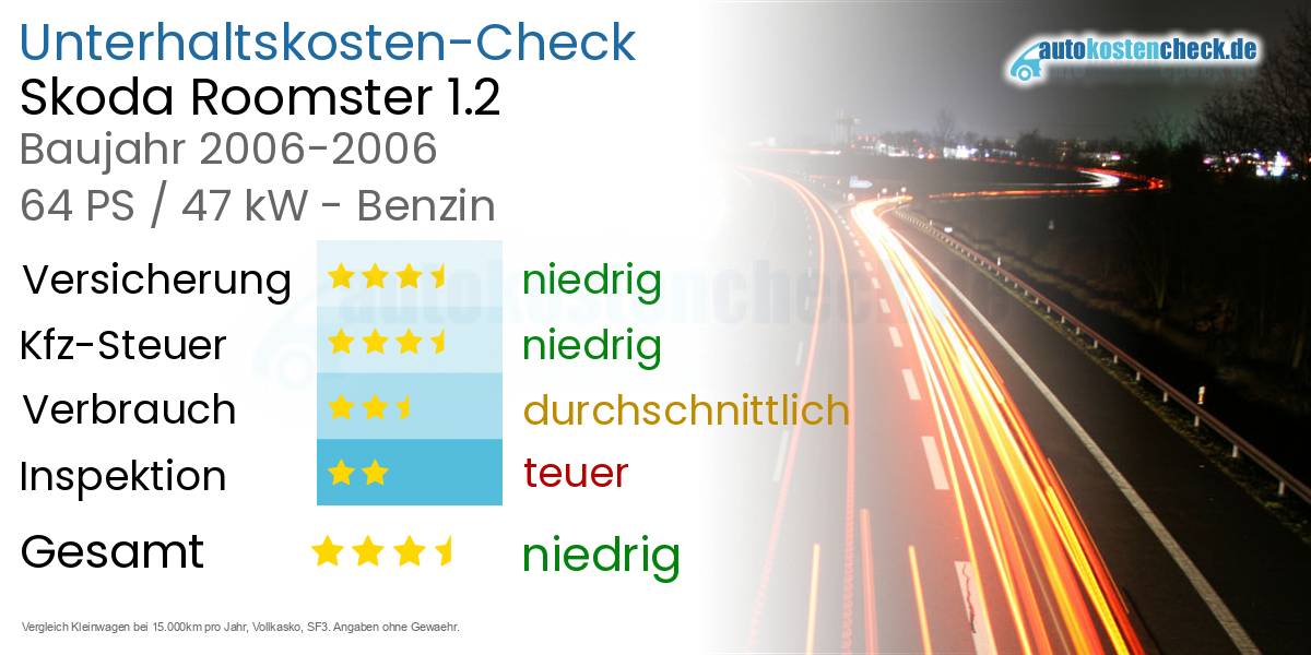 Unterhaltskosten Skoda Roomster 1.2 