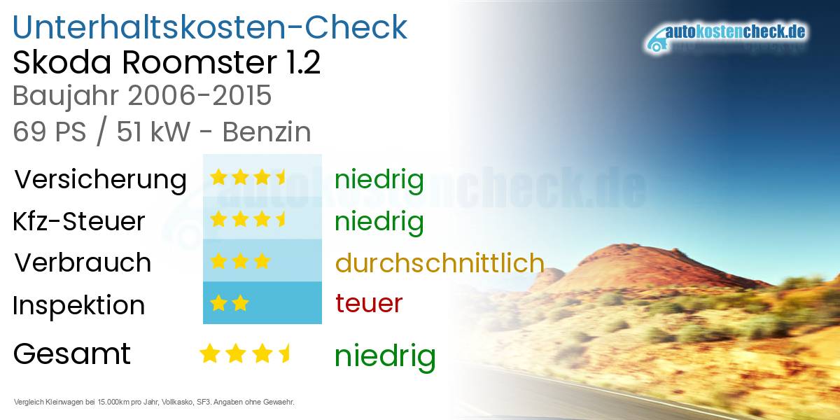 Unterhaltskosten Skoda Roomster 1.2 