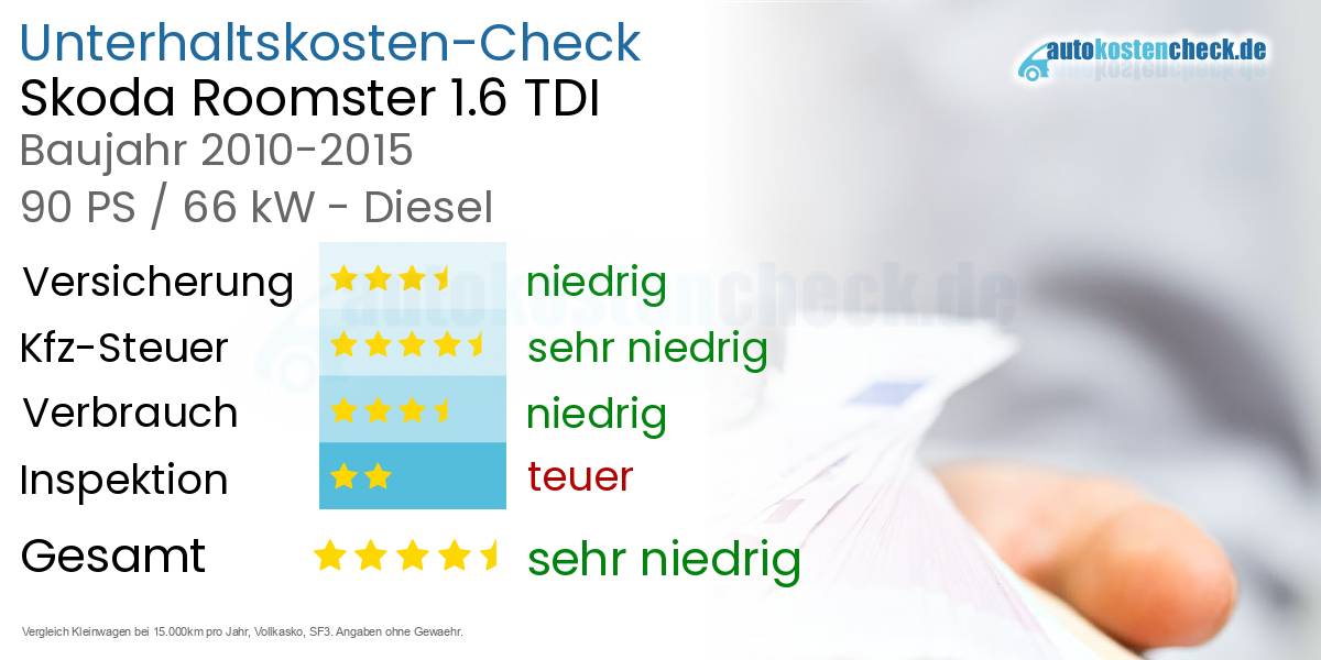 Unterhaltskosten Skoda Roomster 1.6 TDI