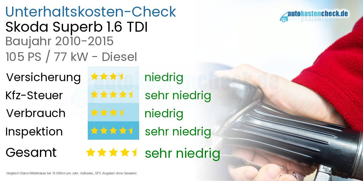 Unterhaltskosten Skoda Superb 1.6 TDI 