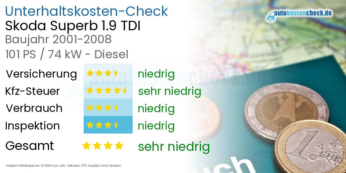Unterhaltskosten Skoda Superb 1.9 TDI 