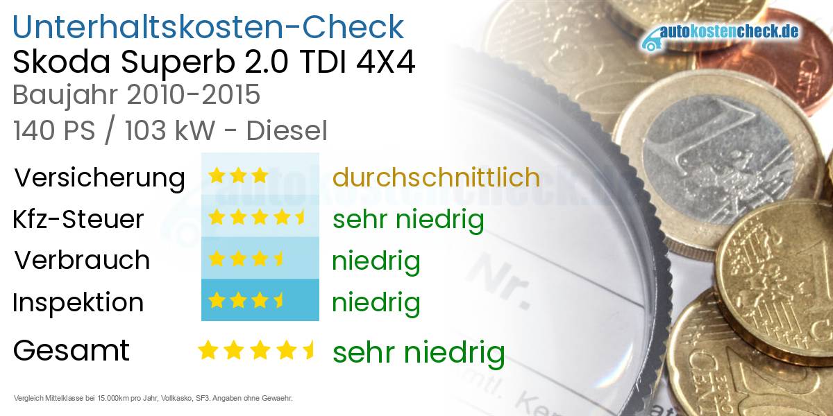 Unterhaltskosten Skoda Superb 2.0 TDI 4X4 