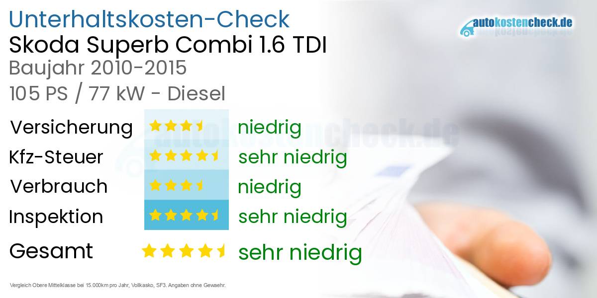 Unterhaltskosten Skoda Superb Combi 1.6 TDI 