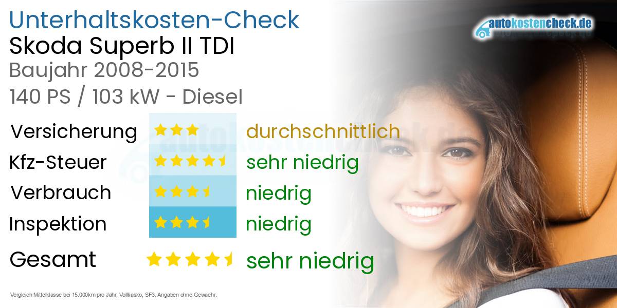 Unterhaltskosten Skoda Superb II TDI