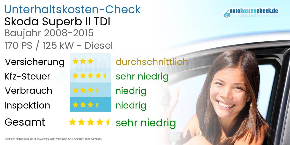 Unterhaltskosten Skoda Superb II TDI