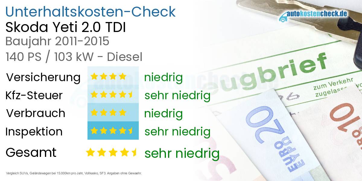 Unterhaltskosten Skoda Yeti 2.0 TDI