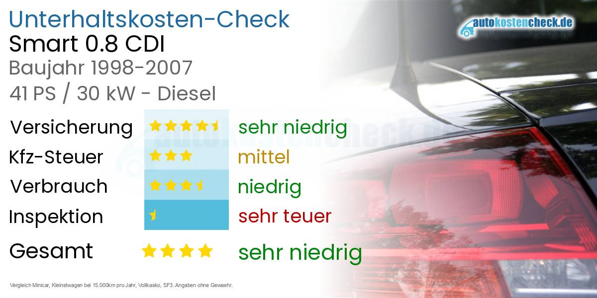 Unterhaltskosten Smart 0.8 CDI 