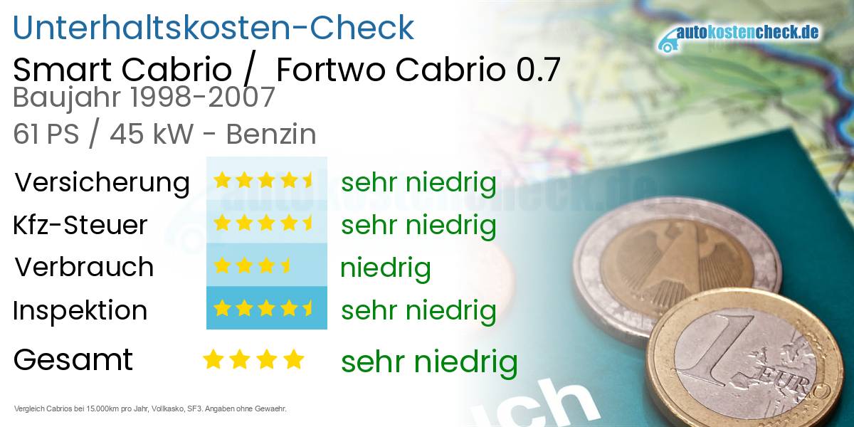 Unterhaltskosten Smart Cabrio /  Fortwo Cabrio 0.7 